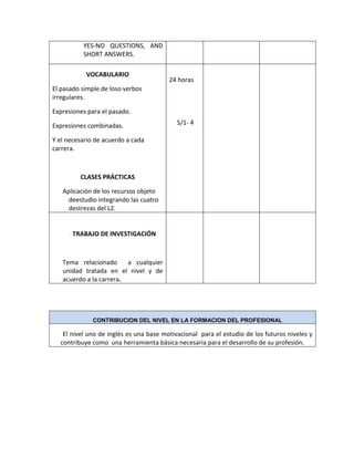 YES-NO QUESTIONS, AND
SHORT ANSWERS.
VOCABULARIO
El pasado simple de loso verbos
irregulares.
Expresiones para el pasado.
Expresiones combinadas.
Y el necesario de acuerdo a cada
carrera.
CLASES PRÁCTICAS
Aplicación de los recursos objeto
deestudio integrando las cuatro
destrezas del L2.
24 horas
S/1- 4
. TRABAJO DE INVESTIGACIÓN
Tema relacionado a cualquier
unidad tratada en el nivel y de
acuerdo a la carrera.
CONTRIBUCION DEL NIVEL EN LA FORMACION DEL PROFESIONAL
El nivel uno de inglés es una base motivacional para el estudio de los futuros niveles y
contribuye como una herramienta básica necesaria para el desarrollo de su profesión.
 