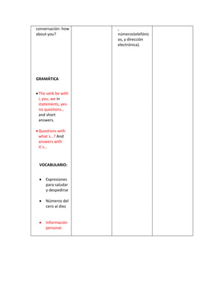 conversación: how
about you?
GRAMÁTICA
The verb be with
i, you, we in
statements, yes-
no questions.,
and short
answers.
Questions with
what´s…? And
answers with
it´s…
VOCABULARIO:
Expresiones
para saludar
y despedirse
Números del
cero al diez
Información
personal.
,
númerostelefónic
os, y dirección
electrónica).
 