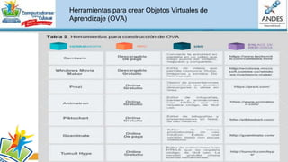 Herramientas para crear Objetos Virtuales de
Aprendizaje (OVA)
Maestro Competente en TIC - Versión 2.0
video en YouTube: https://www.youtube.com/watch?v=_RlK5UDsp-Q
Ver video sin internet: Maestro Competente en TIC - Versión 2.0
 