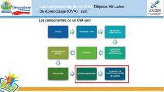 Los aspectos que sobre Objetos de aprendizaje se pueden asociar en cuanto a sus
atributos esenciales pueden expresarse en:
• La forma en que pueden adaptarse sucesivamente a diversos fines educativos.
• En la manera en como son consultados en diversas plataformas.
• En el sentido y significado que le asocian a un objetivo de aprendizaje.
• En la velocidad de ser ubicados y usados en el momento oportuno.
• En la facultad de poder derivar nuevos objetos.
Características de un OVA Objetos Virtuales de
Aprendizaje (OVA)
 