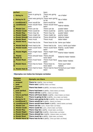 perfect been been
7. Going to
There is going to
be
There are going
to be
va a haber
8. Going to II
There was going to
be
There were going
to be
iba a haber
9. conditional I There would be there would be habría
10. conditional
II
There would have
been
There would have
been
habría habido
11. Modal Can There can be There can be puede haber
12. Modal Could There could be There could be podría / pudo haber
13. Modal May There may be There may be puede haber
14. Modal Might There might be There might be podría haber
15. Modal Should There should be There should be debería haber
16. Modal Must There must There must debe haber
17. Modal Have
to
There has to be There have to be tiene que haber
18. Modal Had to There had to be There had to be tuvo / tenía que haber
19. Modal Could
II
There could have
been
There could have
been
Podría / pudo haber
habido
20. Modal Might
II
There might have
been
There might have
been
Podría haber habido
21. Modal
Should II
There should have
been
There should
have been
Debería haber habido
22. Modal Must
II
There must have
been
There must have
been
Debe haber habido
23. Modal Have
II
There has to have
been
There have to
have been
Tiene que haber
habido
24. Modal Had II
There had to have
been
There had to have
been
Tenía/tuvo que haber
habido
Ejemplos con todos los tiempos verbales:
Tiempos
verbales
Ejemplo con there
1. present There is a party. (Hay una fiesta)
2. past There was a party (Había una fiesta)
3. present
perfect
There has been a party. (Ha habido una fiesta)
4. past perfect There had been a party. (Había habido una fiesta)
5. future There will be a party. (Habrá una fiesta)
6. future perfect There will have been a party. (Habrá habido una fiesta)
7. Going to There is going to be a party. (Va a haber una fiesta)
8. Going to II There was going to be a party. (Iba a haber una fiesta)
9. conditional I There would be a party. (Habría una fiesta)
10. conditional II There would have been a party. (Habría habido una fiesta)
11. Modal Can There can be a party. (Puede haber una fiesta)
12. Modal Could There could be a party. (Podría haber una fiesta)
13. Modal May There may be a party. (Puede haber una fiesta)
14. Modal Might There might be a party. (Podría haber una fiesta)
15. Modal Should There should be a party. (Debería haber una fieista)
16. Modal Must There must be a party. (Debe haber una fiesta)
17. Modal Have to There has to be a party. (Tiene que haber una fiesta)
 
