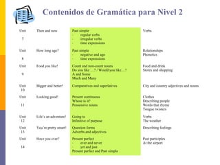 Contenidos de Gramática para Nivel 2

Unit   Then and now           Past simple                         Verbs
                              -     regular verbs
 7                            -     irregular verbs
                              -     time expressions

Unit   How long ago?          Past simple                         Relationships
                              -     negative and ago              Phonetics
 8                            -     time expressions
Unit   Food you like!         Count and non-count nouns           Food and drink
                              Do you like …? / Would you like…?   Stores and shopping
 9                            A and Some
                              Much and Many

Unit   Bigger and better!     Comparatives and superlatives       City and country adjectives and nouns
 10
Unit   Looking good!          Present continuous                  Clothes
                              Whose is it?                        Describing people
11                            Possessive nouns                    Words that rhyme
                                                                  Tongue twisters

Unit   Life’s an adventure!   Going to                            Verbs
 12                           Infinitive of purpose               The weather
Unit   You’re pretty smart!   Question forms                      Describing feelings
 13                           Adverbs and adjectives
Unit   Have you ever?         Present perfect                     Past participles
                              -    ever and never                 At the airport
14                            -    yet and just
                              Present perfect and Past simple
 