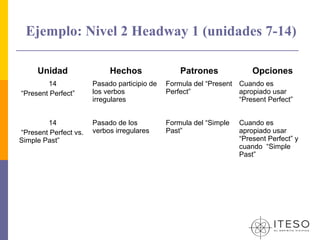 Ejemplo: Nivel 2 Headway 1 (unidades 7-14)

     Unidad                 Hechos                Patrones              Opciones
        14             Pasado participio de   Formula del “Present Cuando es
“Present Perfect”      los verbos             Perfect”             apropiado usar
                       irregulares                                 “Present Perfect”


        14             Pasado de los          Formula del “Simple   Cuando es
“Present Perfect vs.   verbos irregulares     Past”                 apropiado usar
Simple Past”                                                        “Present Perfect” y
                                                                    cuando “Simple
                                                                    Past”
 