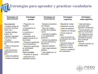 Estrategias para aprender y practicar vocabulario

    Estrategias de           Estrategias             Estrategias de            Estrategias             Estrategias
    determinación             sociales               memorización              cognitivas             meta-cognitivas

Para descubrir:          Preguntar   a tu        Estudia  vocabulario   Repetición  verbal.      Usar   películas y
Analizar partes de      maestro:                 con dibujos.            Repetición escrita.      canciones para
la oración (nombre,      a. Equivalente en        Haz una imagen         Listas de palabras.      aprender vocabulario.
verbo, etc.)             español                  mental de la palabra    Tarjetas con dibujos.
                                                                                                    Auto-evaluarte con
Analizar prefijos,      b. sinónimos o           nueva.                                            tests de vocabulario.
                                                                          Tomar notas en
sufijos, etc.            antónimos                Conectar la palabra
                                                                          clase.
                                                                                                    No detenerse ante
Revisar cognados        c. Ejemplos de la        a una experiencia                                 cada palabra nueva
                                                                          Usar la sección de
(professor=profesor)     palabra nueva en un      personal                                          (durante la lectura),
                                                                          vocabulario de tu libro   sino continuar
Analizar                enunciado.               Asociar las palabras
                                                                          de texto.
ilustraciones, gestos,   Preguntar significado   con sus sinónimos y                               leyendo.
                                                                          Escuchar listas de
etc.                     a tus compañeros.        antónimos.                                        Estudio continuo en
                                                  Agrupar palabras.
                                                                          palabras en audio         el largo plazo.
Inferir a través del    Descubrir significado
                                                                          Etiquetar objetos.
contexto.                en actividades           Usar organizadores
                                                                          Llevar un cuaderno
Usar diccionario        grupales.                gráficos.
(bilingüe/mono-lin-                                                       de vocabulario.
                         Para consolidar:         Usar palabra en un
güe)                     Practicar en grupos.    enunciado
Listas de palabras
                         Interactuar con
Tarjetas ilustradas.    hablantes nativos.
 