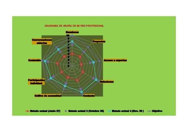 Nivel5 orientaciones diagrama de araña
