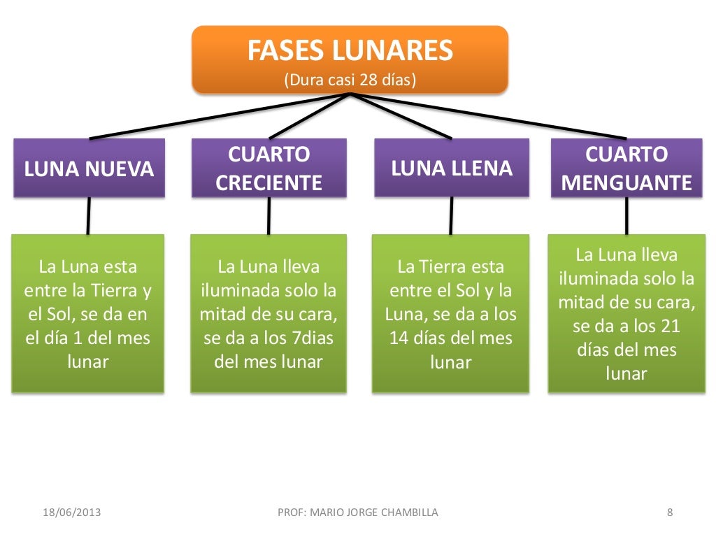 LA LUNA Y SUS MOVIMIENTOS