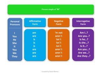 Present simple of “BE”
Personal
Pronouns
I
You
He
She
It
You
We
They
Affirmative
Form
am
are
is
is
is
are
are
are
Negative
Form
‘m not
aren´t
isn´t
isn´t
isn´t
aren´t
aren´t
aren´t
Interrogative
Form
Am I..?
Are you..?
Is he…?
Is she…?
Is it…?
Are you…?
Are we…?
Are they…?
Created by Paolo Molina
 