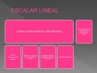 CONSULTORIAJURIDICA ,SECRETARIA
VENTA :
Caja, supervisor
Chequeo .
COMPRA : sección de
revisión ,fijación de
precios
ADMINISTRACION:
contabilidad,financiam
iento,archivo
ALMACEN:servicios
DEPARTAMENTOS:
Venta, compra,
administración y
almacén
 