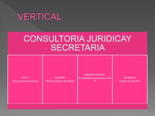 CONSULTORIA JURIDICAY
SECRETARIA
VENTA
Caja,supervisor,chequeo
COMPRA:
Revision,fijacion de precios
ADMINISTRACION :
Contabilidad,fananciacion,archi
vo
ALMACEN:
Unidad de servicios
 