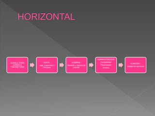 CONSULTORIA
JURIDICA
YSECRETARIA
VENTA :
caja, supervisor y
chequeo
COMPRA :
Revisión y fijación de
precios
ADMINISTRACION:
Contabilidad
Financiación
Archivo
ALMACEN :
Unidad de servicios
 