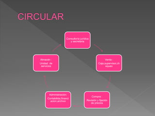 Consultoría jurídica
y secretaria
Venta :
Caja,supervisor,ch
equeo
Compra :
Revisión y fijación
de precios
Administración:
Contabilida,financi
acion,archivo
Almacén :
Unidad de
servicios
 