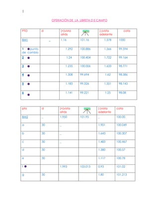 |
OPERACIÓN DE LA LIBRETA D E CAMPO
pto d (+)vista
atrás
(-)vista
adelante
cota
BM2 _ 1.950 101.95 _ 100.00
a 30 _ 1.901 100.049
b 30 _ 1.643 100.307
c 30 _ 1.483 100.467
d 30 1.380 100.57
e 30 1.117 100.78
f 1.993 103.013 0.93 101.02
g 30 1.80 101.213
PTO d (+)vista
atrás
(-)vista
adelante
cota
BM1 _ 1.16 101.16 1.578 1000
1 punto
de cambio
1.292 100.886 1.566 99.594
2 1.24 100.404 1.722 99.164
3 1.235 100.006 1.633 98.771
4 1.308 99.694 1.62 98.386
5 1.183 99.326 1.551 98.143
6 1.141 99.221 1.25 98.08
 