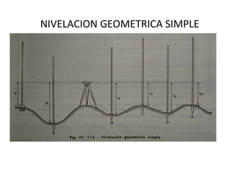 NIVELACION GEOMETRICA SIMPLE
   Si lo es la lectura al BN que servirá para encontrar la altura del plano
horizontal que recorre la línea de vista y se denomina altura del aparato (h
                                    aparato)
                         h aparato = ▼BM + lo (▼= cota)
 