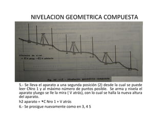 NIVELACION GEOMETRICA COMPUESTA
                PROCEDIMIENTO




5.- Se lleva el aparato a una segunda posición (2) desde la cual se puede
leer CNro 1 y al máximo número de puntos posible. Se arma y nivela el
aparato yluego se lle la mira ( V atrás), con lo cual se halla la nueva altura
del aparato.
h2 aparato = ▼C Nro 1 + V atrás
6.- Se prosigue nuevamente como en 3, 4 5
 
