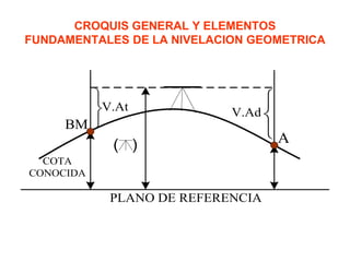 CROQUIS GENERAL Y ELEMENTOS FUNDAMENTALES DE LA NIVELACION GEOMETRICA 
PLANO DE REFERENCIACOTA CONOCIDAABMV.AtV.Ad( )  