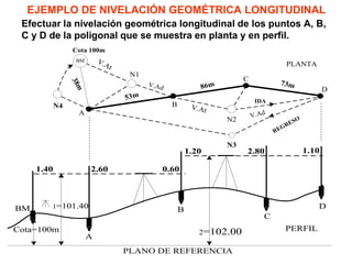 EJEMPLO DE NIVELACIÓN GEOMÉTRICA LONGITUDINAL 
Efectuar la nivelación geométrica longitudinal de los puntos A, B, 
C y D de la poligonal que se muestra en planta y en perfil. 
PLANO DE REFERENCIA 
Cota=100m PERFIL 
A 
C 
D 
2=102.00 
BM 
1.20 2.80 1.10 
1.40 2.60 0.60 
1=101.40 B 
N3 
N4 
BM 
A 
B 
C 
D 
N1 
N2 
PLANTA 
73m 
86m 
53m 
IDA 
REGRESO 
V.At 
38m 
V.At 
Cota 100m 
V.Ad 
V.Ad 
PLANO DE REFERENCIA 
Cota=100m PERFIL 
A 
C 
D 
2=102.00 
BM 
1.20 2.80 1.10 
1.40 2.60 0.60 
1=101.40 B 
N3 
N4 
BM 
A 
B 
C 
D 
N1 
N2 
PLANTA 
73m 
86m 
53m 
IDA 
REGRESO 
V.At 
38m 
V.At 
Cota 100m 
V.Ad 
V.Ad 
 