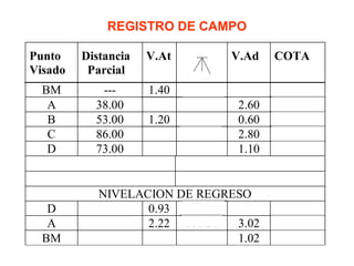 REGISTRO DE CAMPO 
Punto 
Visado 
Distancia 
Parcial 
V.At 
V.Ad 
COTA 
BM --- 1.40 101.40 100.00 
A 38.00 2.60 98.80 
B 53.00 1.20 102.00 0.60 100.80 
C 86.00 2.80 99.20 
D 73.00 1.10 100.90 
NIVELACION DE REGRESO 
D 0.93 101.83 100.90 
A 2.22 101.30 3.02 98.81 
BM 1.02 100.01 
 