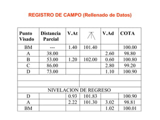 REGISTRO DE CAMPO (Rellenado de Datos) 
Punto 
Visado 
Distancia 
Parcial 
V.At 
V.Ad 
COTA 
BM --- 1.40 101.40 100.00 
A 38.00 2.60 98.80 
B 53.00 1.20 102.00 0.60 100.80 
C 86.00 2.80 99.20 
D 73.00 1.10 100.90 
NIVELACION DE REGRESO 
D 0.93 101.83 100.90 
A 2.22 101.30 3.02 98.81 
BM 1.02 100.01 
 