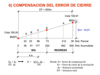 6) COMPENSACION DEL ERROR DE CIERRE 
BM2(LL) 
BM2 
Ec= +0.011 
BM1(P) IDA REGRESO 
600m 600m 
DT = 1200m 
Ec = fc fc = -(Ec) . da ; Donde: fc= factor de compensación 
DT da DT Ec = Error de cierre de la nivelación 
da = distancia acumulada 
DT = distancia total 
33 53 86 73 212 38 Dist. Parcial 
0 38 91 177 250 462 500 Dist. Acumulada 
IDA REGRESO 
Cota 100.00 
BM(P) 
A 
B 
C 
D 
A 
Cota 100.01 
BM(LL) 
Ec= +0.01 
d.a. 
DT = 500m 
 