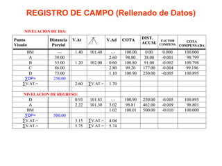 REGISTRO DE CAMPO (Rellenado de Datos) 
NIVELACION DE IDA: 
Punto 
Visado 
Distancia 
Parcial 
V.At 
V.Ad 
COTA 
DIST. 
ACUM. 
FACTOR 
COMPENS. 
COTA 
COMPENSADA 
BM --- 1.40 101.40 -.- 100.00 0.00 0.000 100.000 
A 38.00 2.60 98.80 38.00 -0.001 98.799 
B 53.00 1.20 102.00 0.60 100.80 91.00 -0.002 100.798 
C 86.00 2.80 99.20 177.00 -0.004 99.196 
D 73.00 1.10 100.90 250.00 -0.005 100.895 
ΣDP= 250.00 
ΣV.AT.= 2.60 ΣV.AT.= 1.70 
NIVELACION DE REGRESO: 
D 0.93 101.83 -.- 100.90 250.00 -0.005 100.895 
A 2.22 101.30 3.02 98.81 462.00 -0.009 98.801 
BM 1.02 100.01 500.00 -0.010 100.000 
ΣDP= 500.00 
ΣV.AT.= 3.15 ΣV.AT.= 4.04 
ΣV.AT.= 5.75 ΣV.AT.= 5.74 
 