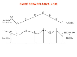 BM DE COTA RELATIVA = 100 
BM 
A 
B 
C 
D 
E 
P F 
Particular 
Cota = 100m PLANTA 
BM 
P 
A 
B 
C 
D 
E 
F 
Cota=100m 
ELEVACION 
O 
PERFIL 
 