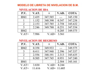 MODELO DE LIBRETA DE NIVELACION DE B.M. 
NIVELACION DE IDA P.V. V.AT. ٨ V.AD. COTA BM1 2.435 347.585 -.- 345.150 1 1.152 348.390 0.347 347.238 2 2.153 347.785 2.758 345.632 3 2.246 349.780 0.251 347.534 BM2 0.205 349.575 V.AT= 7.986 V.AD= 3.561 NIVELACION DE REGRESO P.V. V.AT. ٨ V.AD. COTA BM2 0.358 349.933 -.- 349.575 3 0.411 347.948 2.396 347.537 2 2.556 348.191 2.313 345.635 1 0.505 347.745 0.951 347.240 BM1 2.584 345.161 V.AT= 3.830 V.AD= 8.244 V.AT= 11.616 V.AD= 11.605  