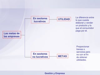 Las metas de las empresas En sectores lucrativos : En sectores no lucrativos UTILIDAD METAS La diferencia entre lo que cuesta elaborar y vender un producto y lo que el consumidor   paga   por él. Proporcionar bienes o servicios pero no con el fin de obtener utilidades. Gestión y Empresa 