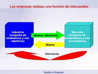 Las empresas realizan una función de intercambio Bienes_/Servicios Dinero Información Gestión y Empresa Industria (conjunto de vendedores y sus  objetivos) Mercado (Conjunto de  compradores y sus  necesidades) 