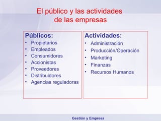 El público y las actividades  de las empresas Públicos: Propietarios Empleados Consumidores Accionistas Proveedores Distribuidores Agencias reguladoras Actividades: Administración Producción/Operación Marketing Finanzas Recursos Humanos Gestión y Empresa 