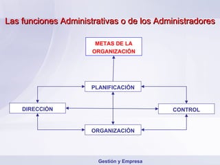 Las  f unciones  A dministrativas o de los Administradores METAS DE LA ORGANIZACIÓN PLANIFICACIÓN ORGANIZACIÓN Gestión y Empresa CONTROL DIRECCIÓN 