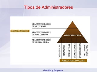 Tipos de Administradores Gestión y Empresa 
