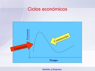 Ciclos económicos Expansión Contracción Tiempo Economía Gestión y Empresa 
