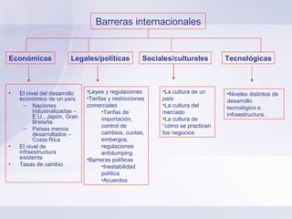 Barreras internacionales El nivel del desarrollo económico de un país Naciones industrializadas – E.U., Japón, Gran Bretaña. Países menos desarrollados – Costa Rica El nivel de infraestructura existente Tasas de cambio Económicas Legales/políticas Sociales/culturales Tecnológicas Leyes y regulaciones Tarifas y restricciones comerciales Tarifas de importación, control de cambios, cuotas, embargos, regulaciones antidumping. Barreras políticas Inestabilidad política Acuerdos La cultura de un país La cultura del mercado La cultura de “cómo se practican los negocios Niveles distintos de desarrollo tecnológico e infraestructura. 