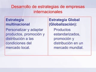 Desarrollo de estrategias de empresas internacionales Estrategia multinacional Personalizar y adaptar productos, promoción y distribución a las condiciones del mercado local. Estrategia Global (Globalización): Productos estandarizados, promoción y distribución en un mercado mundial. 