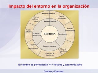 Impacto del entorno en la organización El cambio es permanente  = > riesgos y oportunidades Gestión y Empresa 