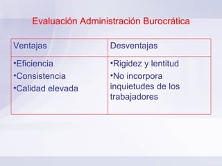 Evaluación Administración Burocrática Ventajas Desventajas Eficiencia Consistencia Calidad elevada Rigidez y lentitud No incorpora inquietudes de los trabajadores 