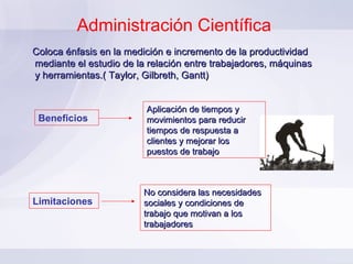 Administración Científica Coloca énfasis en la medición e incremento de la productividad mediante el estudio de la relación entre trabajadores, máquinas y herramientas.( Taylor, Gilbreth, Gantt) Beneficios Aplicación de tiempos y movimientos para reducir tiempos de respuesta a clientes y mejorar los puestos de trabajo Limitaciones No considera las necesidades sociales y condiciones de trabajo que motivan a los trabajadores 