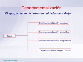 Departamentalización El agrupamiento de tareas en unidades de trabajo Gestión y Empresa Departamentalización funcional Departamentalización por producto Departamentalización geográfica Departamentalización por cliente Tipos 