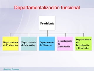 Departamentalización funcional Gestión y Empresa Presidente Departamento de  Distribución Departamento de Finanzas Departamento de Marketing Departamento de  Investigación y Desarrollo Departamento de Producción 