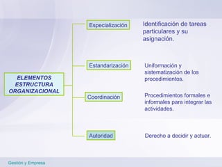Gestión y Empresa ELEMENTOS ESTRUCTURA ORGANIZACIONAL Especialización Estandarización Coordinación Autoridad Identificación de tareas particulares y su asignación. Uniformación y sistematización de los procedimientos. Procedimientos formales e informales para integrar las actividades. Derecho a decidir y actuar. 