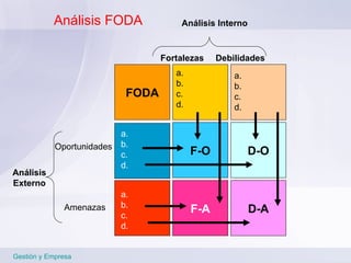 Análisis FODA Gestión y Empresa FODA F-O D-O F-A D-A a. b. c. d. a. b. c. d. a. b. c. d. a. b. c. d. Debilidades Fortalezas Amenazas Oportunidades Análisis Externo Análisis Interno 