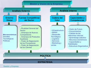 Gestión y Empresa Misión y Visión de la Empresa Análisis Externo Análisis Interno Entorno Global Fuerzas Competitivas del Sector Cadena del Valor Capacidades y Competencias Macroeconó m icas Sociales Tecnológicas Polític as -  Rivalidad General del  Sector -  Amenaza de Nuevos Competidores -  Amenaza de Productos Sustitutos -  Poder de Negociación de los  P roveedores -  Poder de Negociación  de los Clientes -  Infraestructura -  RRHH -  Desarrollo  Tecnológico -  Logística -  Servicios -  Marketing y   ventas -  Visión de Futuro - Conocimientos -  Calidad de las relaciones   internas -  Aprendizaje colectivo -  Recursos económicos -  Capacidades y  Habilidades -  Estructura Organizativa POLITICA ESTRATEGIA 