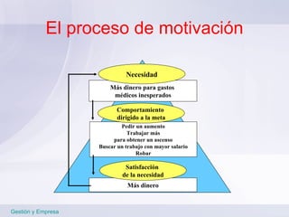 El proceso de motivación Gestión y Empresa Más dinero para gastos  médicos inesperados Necesidad Pedir un aumento Trabajar más para obtener un ascenso Buscar un trabajo con mayor salario Robar Más dinero Comportamiento  dirigido a la meta Satisfacción  de la necesidad 