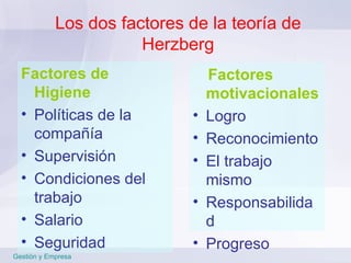 Los dos factores de la teoría de Herzberg Factores de Higiene Políticas de la compañía Supervisión Condiciones del trabajo Salario Seguridad Gestión y Empresa Factores motivacionales Logro Reconocimiento El trabajo mismo Responsabilidad Progreso 