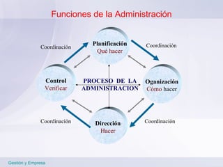 Funciones de la Administración Gestión y Empresa Planificación Qué hacer Dirección Hacer Oganización Cómo  hacer Control Verificar PROCESO  DE  LA ADMINISTRACION Coordinación Coordinación Coordinación Coordinación 