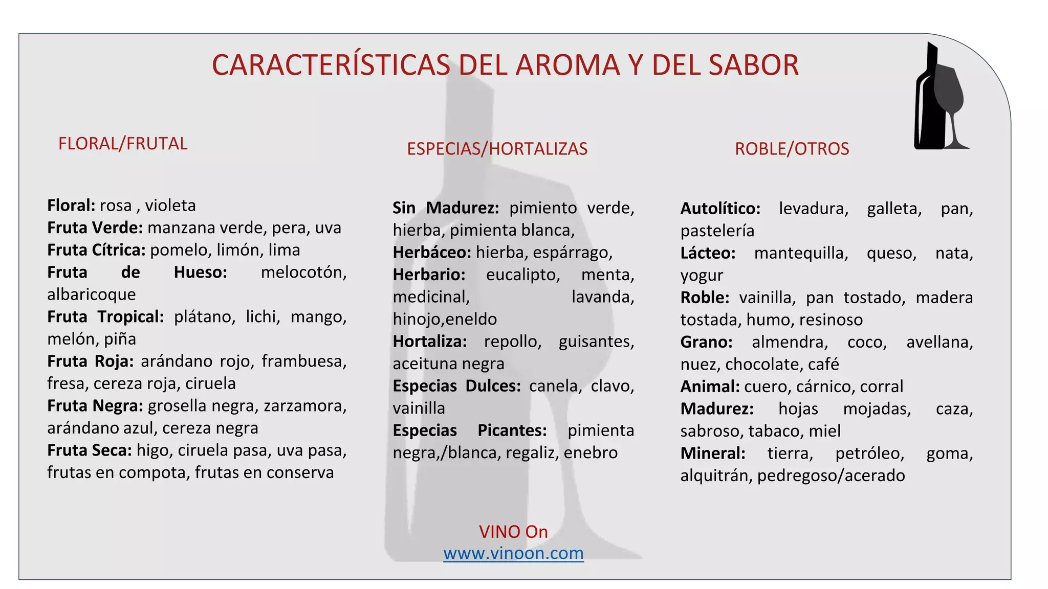 VINO On
www.vinoon.com
FLORAL/FRUTAL
Floral: rosa , violeta
Fruta Verde: manzana verde, pera, uva
Fruta Cítrica: pomelo, limón, lima
Fruta de Hueso: melocotón,
albaricoque
Fruta Tropical: plátano, lichi, mango,
melón, piña
Fruta Roja: arándano rojo, frambuesa,
fresa, cereza roja, ciruela
Fruta Negra: grosella negra, zarzamora,
arándano azul, cereza negra
Fruta Seca: higo, ciruela pasa, uva pasa,
frutas en compota, frutas en conserva
ESPECIAS/HORTALIZAS ROBLE/OTROS
Sin Madurez: pimiento verde,
hierba, pimienta blanca,
Herbáceo: hierba, espárrago,
Herbario: eucalipto, menta,
medicinal, lavanda,
hinojo,eneldo
Hortaliza: repollo, guisantes,
aceituna negra
Especias Dulces: canela, clavo,
vainilla
Especias Picantes: pimienta
negra,/blanca, regaliz, enebro
Autolítico: levadura, galleta, pan,
pastelería
Lácteo: mantequilla, queso, nata,
yogur
Roble: vainilla, pan tostado, madera
tostada, humo, resinoso
Grano: almendra, coco, avellana,
nuez, chocolate, café
Animal: cuero, cárnico, corral
Madurez: hojas mojadas, caza,
sabroso, tabaco, miel
Mineral: tierra, petróleo, goma,
alquitrán, pedregoso/acerado
CARACTERÍSTICAS DEL AROMA Y DEL SABOR
 