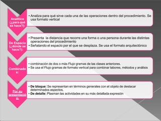 Analítico
(¿para qué
se hace?):
• Analiza para qué sirve cada una de las operaciones dentro del procedimiento. Se
usa formato vertical
De Espacio
(¿dónde se
hace?):
• Presenta la distancia que recorre una forma o una persona durante las distintas
operaciones del procedimiento
• Señalando el espacio por el que se desplaza. Se usa el formato arquitectónico
Combinado
s:
• combinación de dos o más Flujo gramas de las clases anteriores.
• Se usa el Flujo gramas de formato vertical para combinar labores, métodos y análisis
Por su
presentació
n:
• De bloque: Se representan en términos generales con el objeto de destacar
determinados aspectos.
• De detalle: Plasman las actividades en su más detallada expresión
 