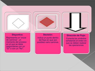 Disyuntiva:
Representa un 'cruce
de caminos”. un
momento del proceso
en el que se debe
responderse con un
"Sí" o con un "No".
Decisión:
Indica un punto dentro
del flujo en que son
posibles varis caminos.
Dirección de Flujo:
Conecta los símbolos
señalando el orden en
que se deben realizar
las operaciones
 