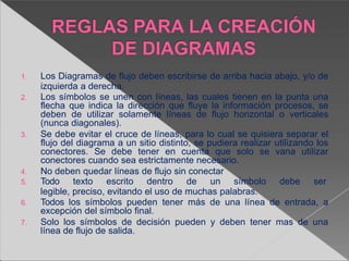 1. Los Diagramas de flujo deben escribirse de arriba hacia abajo, y/o de
izquierda a derecha.
2. Los símbolos se unen con líneas, las cuales tienen en la punta una
flecha que indica la dirección que fluye la información procesos, se
deben de utilizar solamente líneas de flujo horizontal o verticales
(nunca diagonales).
3. Se debe evitar el cruce de líneas, para lo cual se quisiera separar el
flujo del diagrama a un sitio distinto, se pudiera realizar utilizando los
conectores. Se debe tener en cuenta que solo se vana utilizar
conectores cuando sea estrictamente necesario.
4. No deben quedar líneas de flujo sin conectar
5. Todo texto escrito dentro de un símbolo debe ser
legible, preciso, evitando el uso de muchas palabras.
6. Todos los símbolos pueden tener más de una línea de entrada, a
excepción del símbolo final.
7. Solo los símbolos de decisión pueden y deben tener mas de una
línea de flujo de salida.
 
