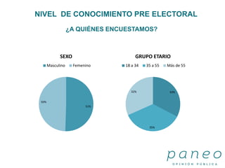 NIVEL DE CONOCIMIENTO PRE ELECTORAL
¿A QUIÉNES ENCUESTAMOS?
33%
35%
32%
GRUPO ETARIO
18 a 34 35 a 55 Más de 55
50%
50%
SEXO
Masculino Femenino
 